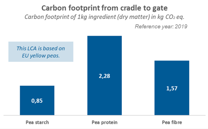 Étude de l'UE sur l'impact environnemental des produits à base de pois